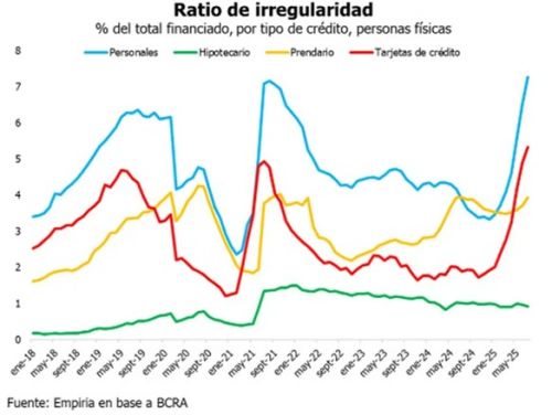 La morosidad sube con fuerza, ante la suba de tasas y un poder adquisitivo que no mejora