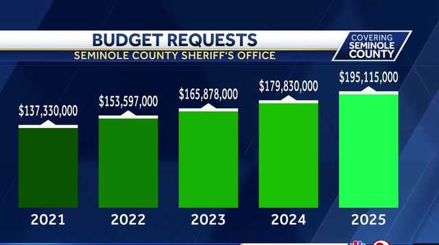 Seminole County raising property taxes for first time in 16 years
