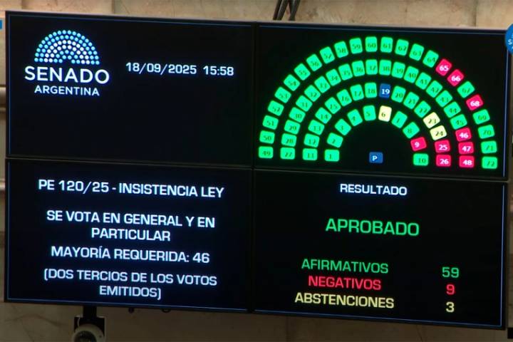 Por amplia mayoría, el Senado rechazó el veto al reparto de ATN a las provincias