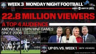 ESPN’s Lions at Ravens Generates More than 22.8 Million Viewers, One of ESPN’s Most