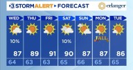 Warming, fall begins Monday.