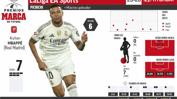 Mbappé aumenta la ventaja en el Pichichi 2025