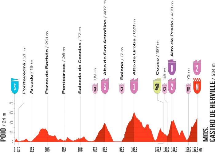 Este martes, la 19ª etapa, sobre 167.9 km, entre Poio y Mos Castro de Herville
