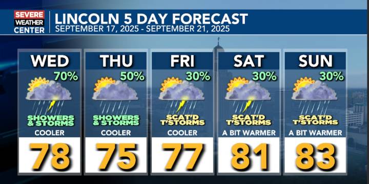 Wednesday Forecast: ‘Storm chances increasing and temperatures decreasing...