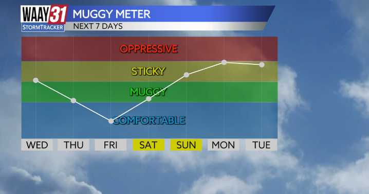 Humidity makes a comeback