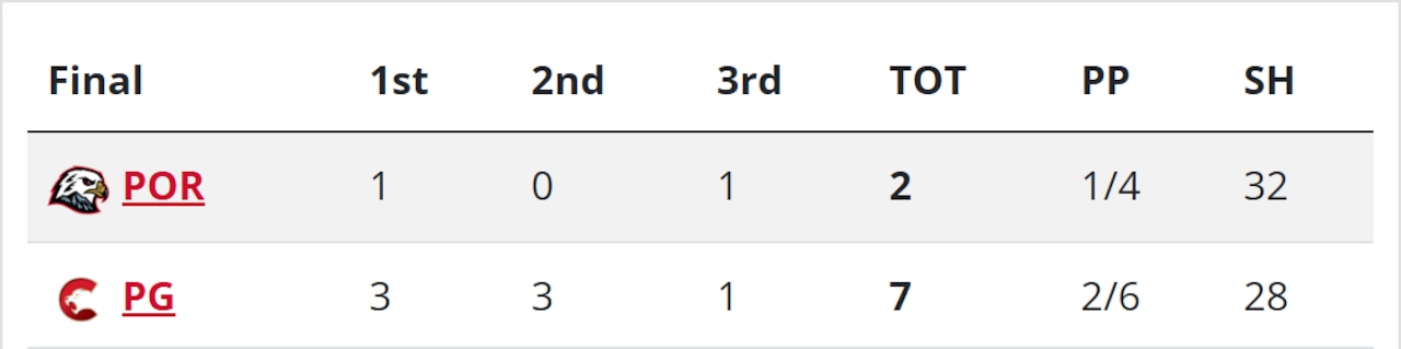 Winterhawks lose 2nd straight in Prince George, 7