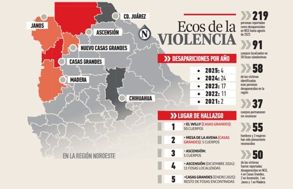 De 219 desaparecidos, localizan 58 en fosas