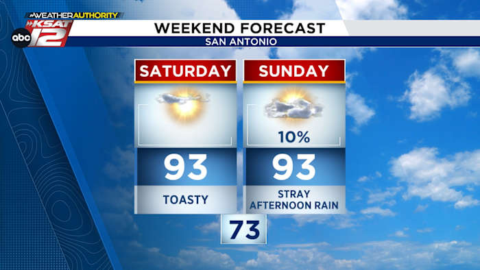 WEEKEND FORECAST: Warm, with eyes on a weak Texas cool front next week