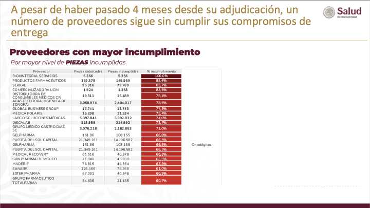 32 proveedores incumplen entrega de medicamentos; Bioxintegral, el peor