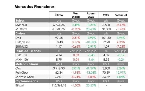 Wall Street cierra semana récord; México modera el paso rumbo al cierre del 3T