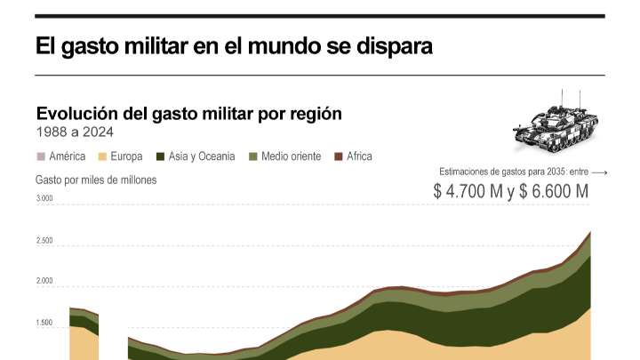 [Infografía] El gasto militar en el mundo se dispara
