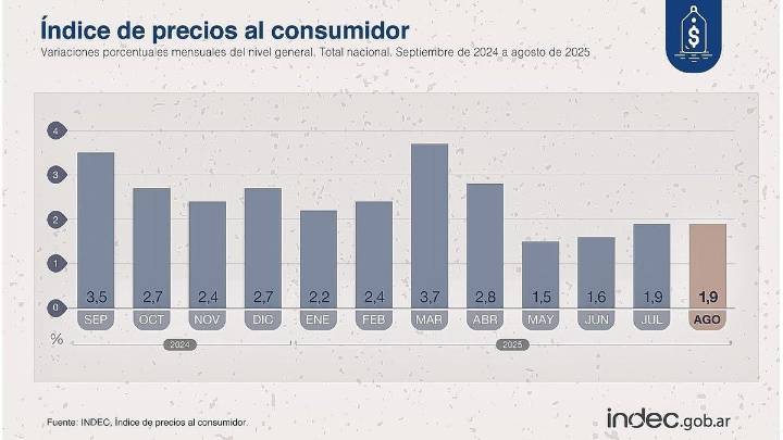 La inflación de agosto fue del 1,9%, según el Indec