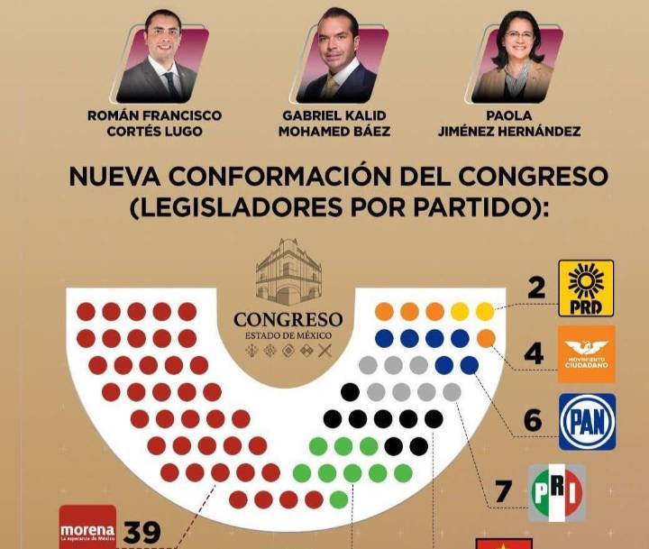 SE INCORPORAN TRES DIPUTADOS A MORENA