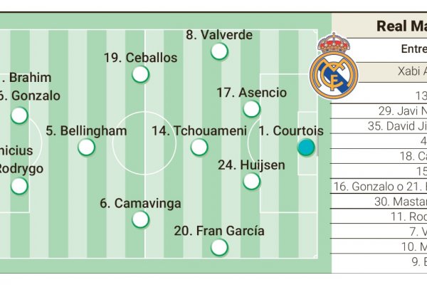 Alineación posible del Real Madrid contra el Kairat Almaty en Champions