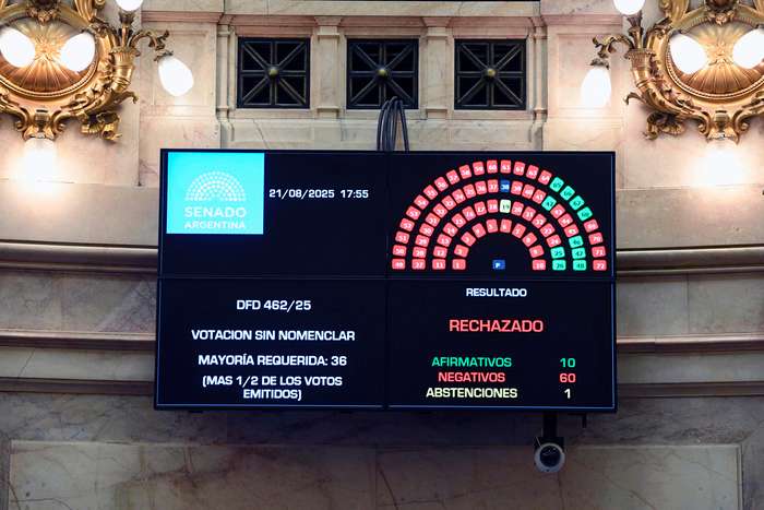 Milei perdió el 82% de las votaciones en el Congreso desde que se enfrentó a los gobernadores
