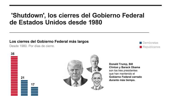 [Infografía] Líderes demócratas no se dejan ‘intimidar’ por amenazas de despidos en cierre de Gobierno