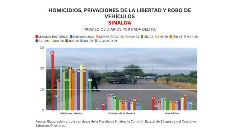 Informe diario: cierra agosto con 118 homicidios, 13 hallazgos de restos y 473 vehículos robados