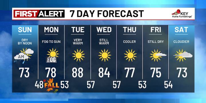 Rainy Sunday, Then a Warm
