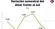 dólar: Personas apuran compra para etapa electoral, ¿qué expectativa tienen?