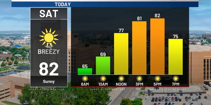 Bo’s First Alert 6 Forecast: Sunny & breezy today, muggy Sunday then more sunshine next week
