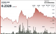 DOGE Holds Above 200DMA, Breakout Needs Daily Close Through $0.24