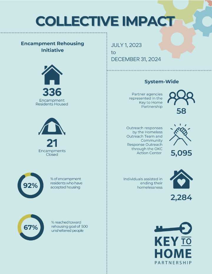 A look at how OKC agencies address homelessness, amid Operation SAFE