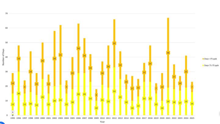 Front Range sees fewer high ozone days