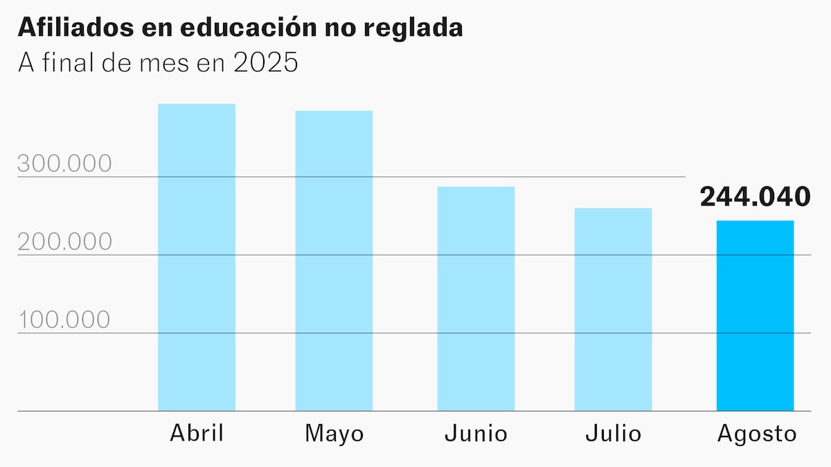El desplome laboral de la educación no reglada: las academias despiden a un 38% de sus trabajadores en verano