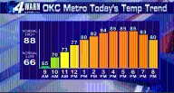 After a chilly start with many in the 50s this morning temperatures warm into the 80s this afternoon.