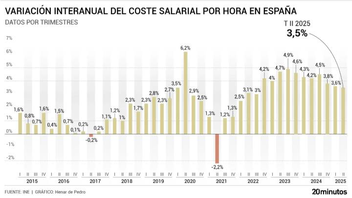 Los sueldos desaceleran su crecimiento al 3,5%, pero todavía suben por encima de la inflación