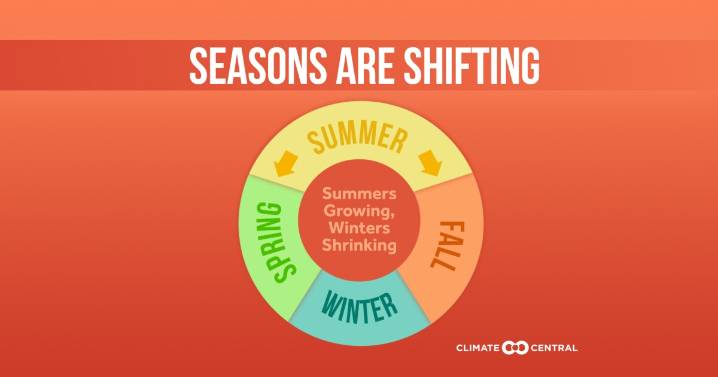Florida's summer heat is lingering into the fall, following a national trend