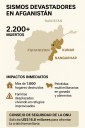 Sismos devastadores en Afganistán dejan más de 2.200 muertos y crisis humanitaria prolongada