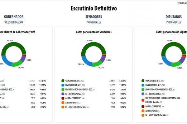 DEFINITIVO! La Junta Electoral declaró la validez de los comicios del 31 de agosto de 2025