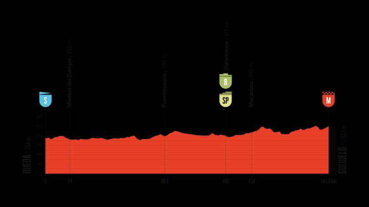 La Vuelta prepara una etapa para sprinters como antesala de la Bola del Mundo
