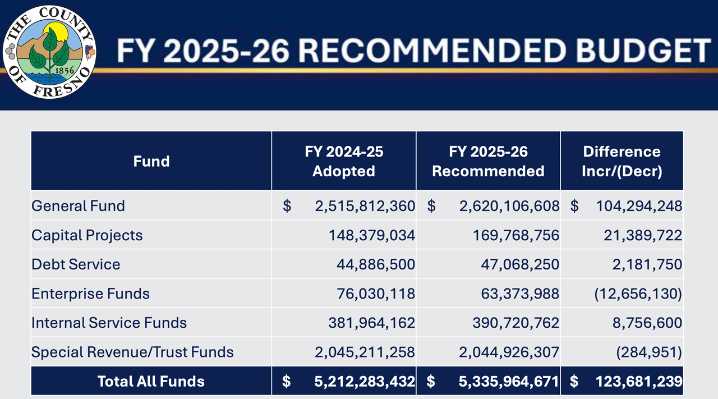 Was Anyone Spared the Ax in Fresno County’s Budget Squeeze?