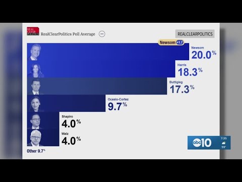 Newsom Surges in Polls, Trolls Trump & Vance, Rivas Lawsuit