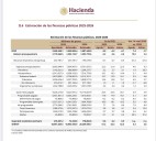 Estos son los datos clave del Paquete Económico 2026