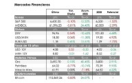 Tren, dólar y frontera: los mercados cierran con señales encontradas