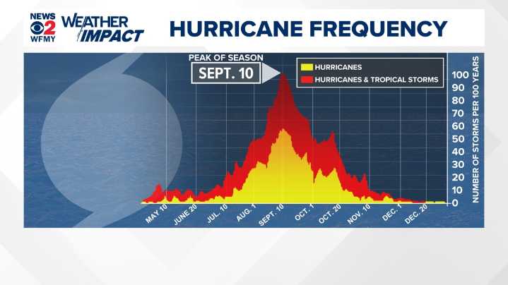Why is the peak of hurricane season quiet this year?