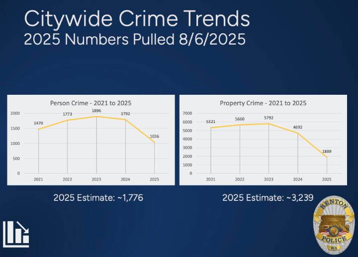 Renton crime stats show some rising, others decreasing