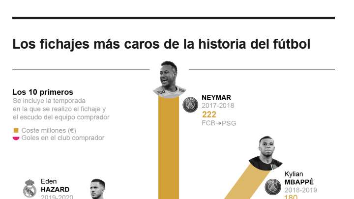 [Infografía] El Liverpool ficha a Isak por 150 millones de euros