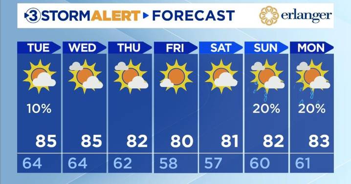 Overall nice weather this week