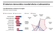 [Infografía] América Latina no escapa al declive democrático generalizado en el mundo, según informe