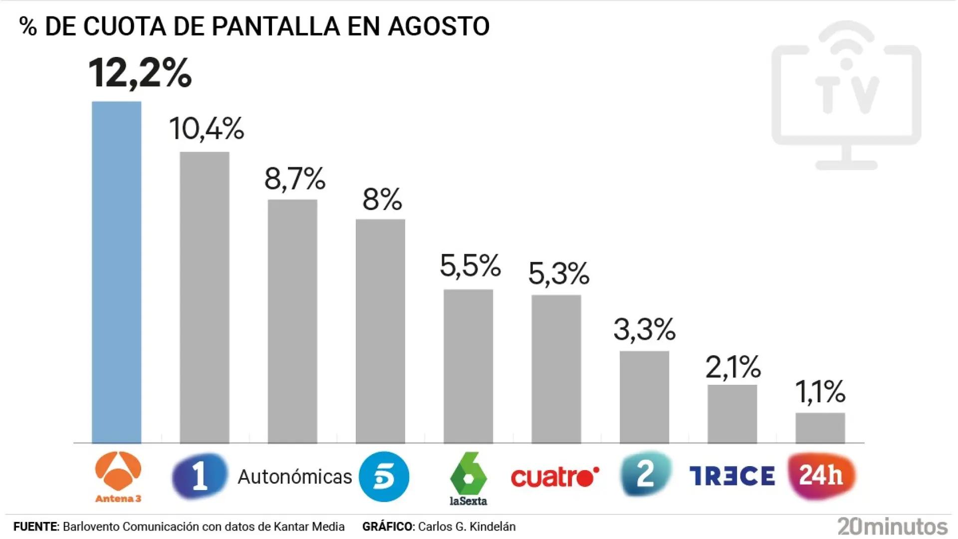 Antena 3 se mantiene como líder de audiencias en agosto y Telecinco cae a su mínimo