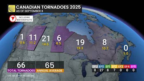 Canada's 2025 tornado season gets boost to tally with 10 new twisters