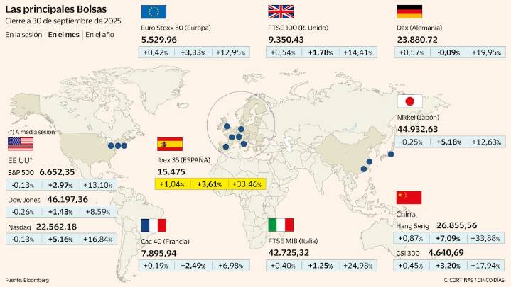 La Bolsa europea firma su mejor septiembre en seis años