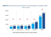 Los servicios públicos aumentaron tres veces más que la inflación