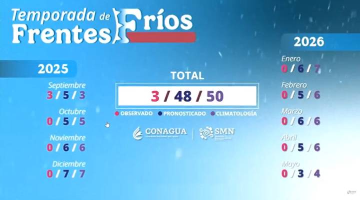 Prevén 48 frentes fríos para temporada invernal 2025