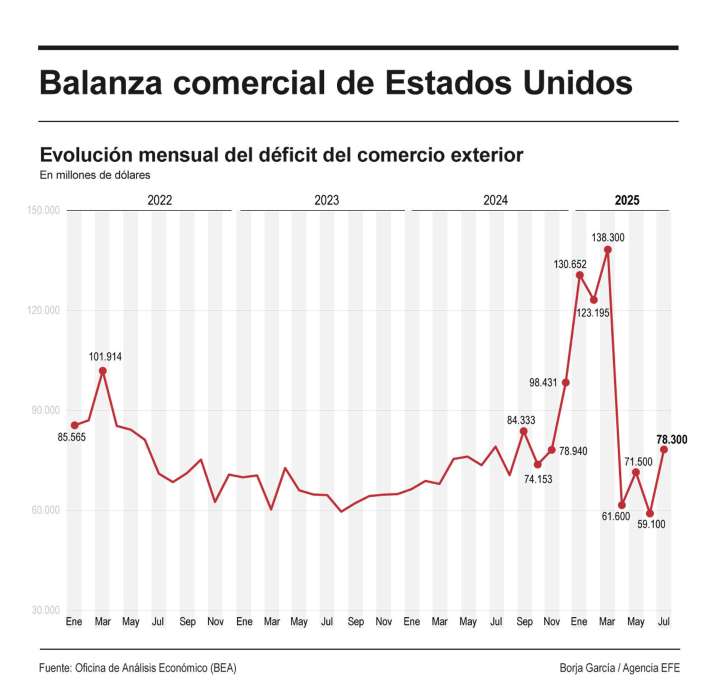 El déficit comercial de EE.UU. subió en julio un 32,5%, con importaciones previas a los aranceles