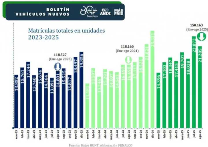 Agosto impulsa al sector automotor: venta de vehículos sube 29 % y eléctricos baten récord